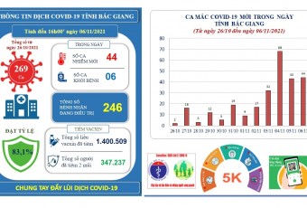 Ngày 06/11, Bắc Giang ghi nhận 44 ca mắc mới COVID-19