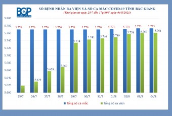 Tính đến ngày 04/8, toàn tỉnh có 5.761 bệnh nhân Covid-19 được ra viện, đạt tỷ lệ 99,8%